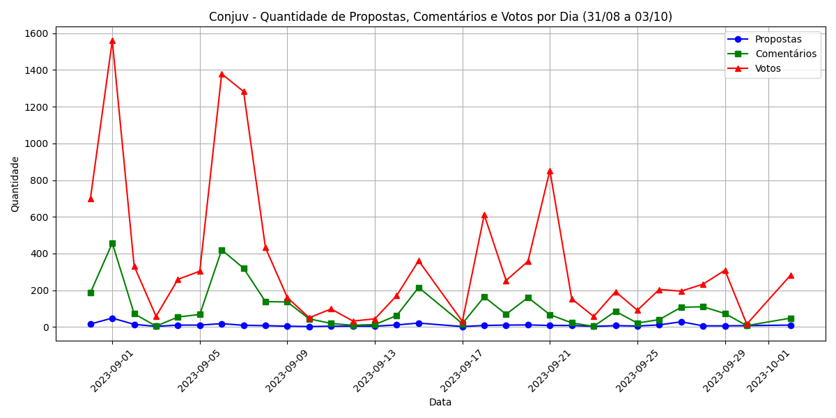 Descrição do Gráfico 1