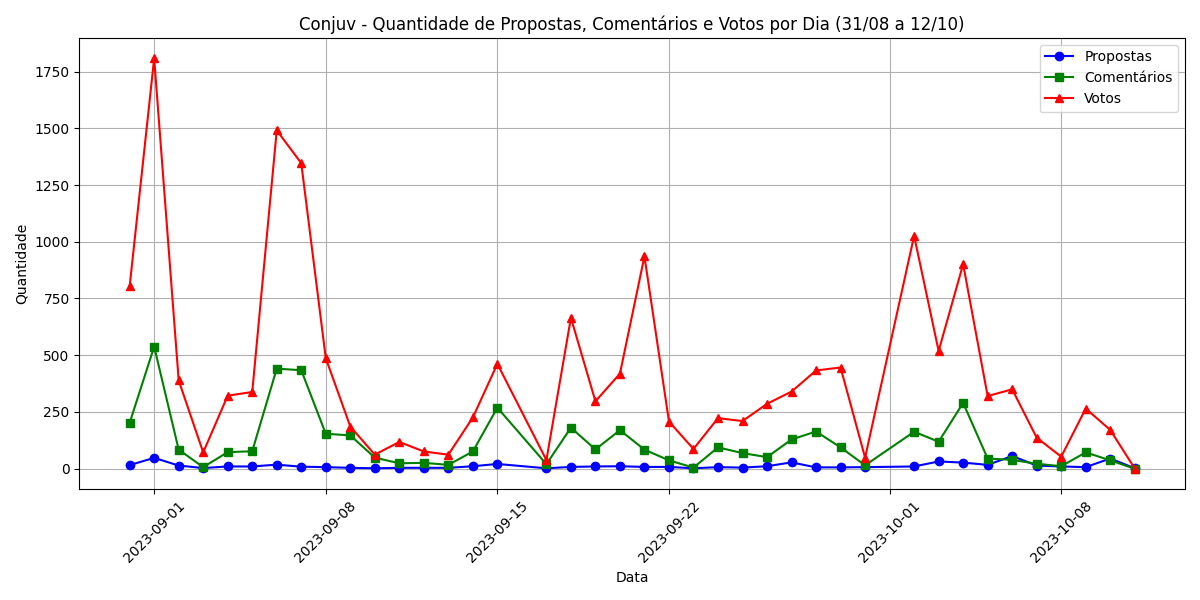 Descrição do Gráfico 1