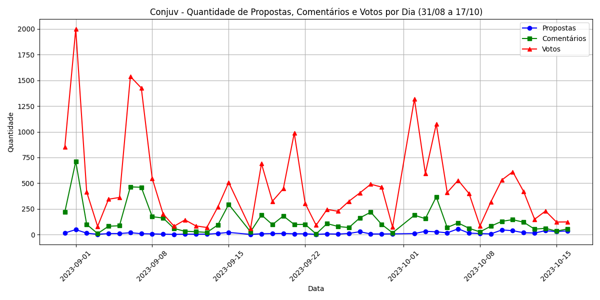 Descrição do Gráfico 1