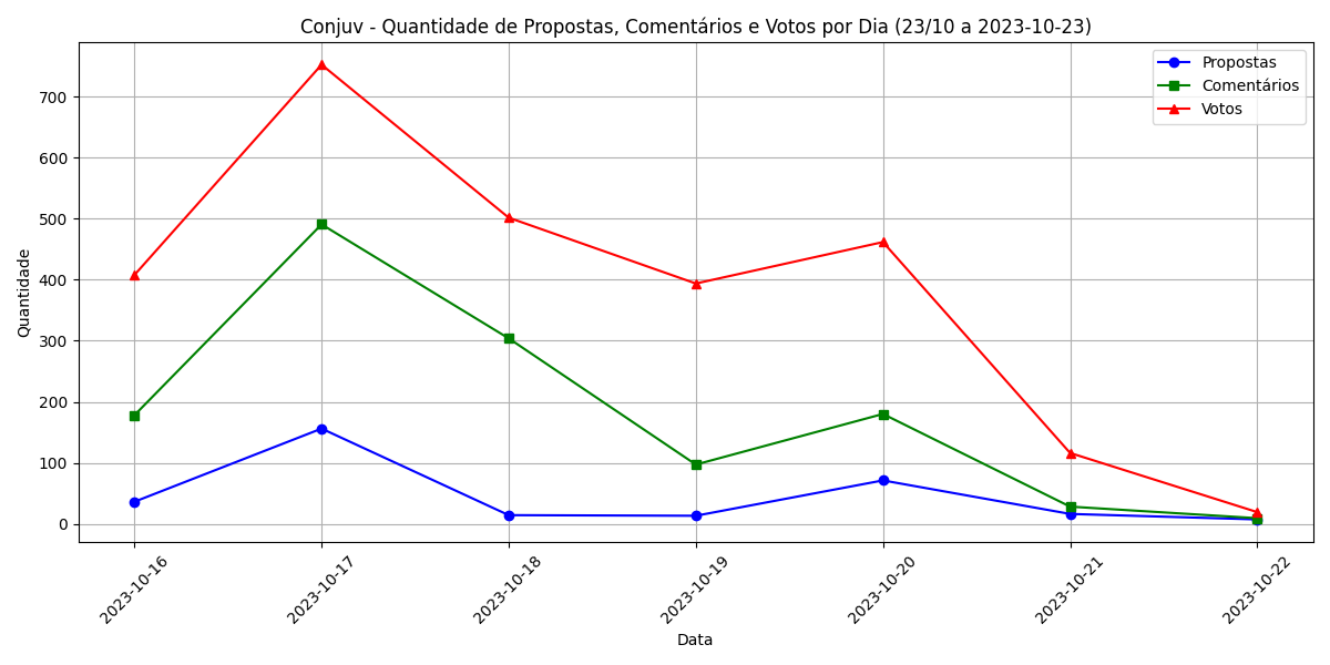Descrição do Gráfico 1