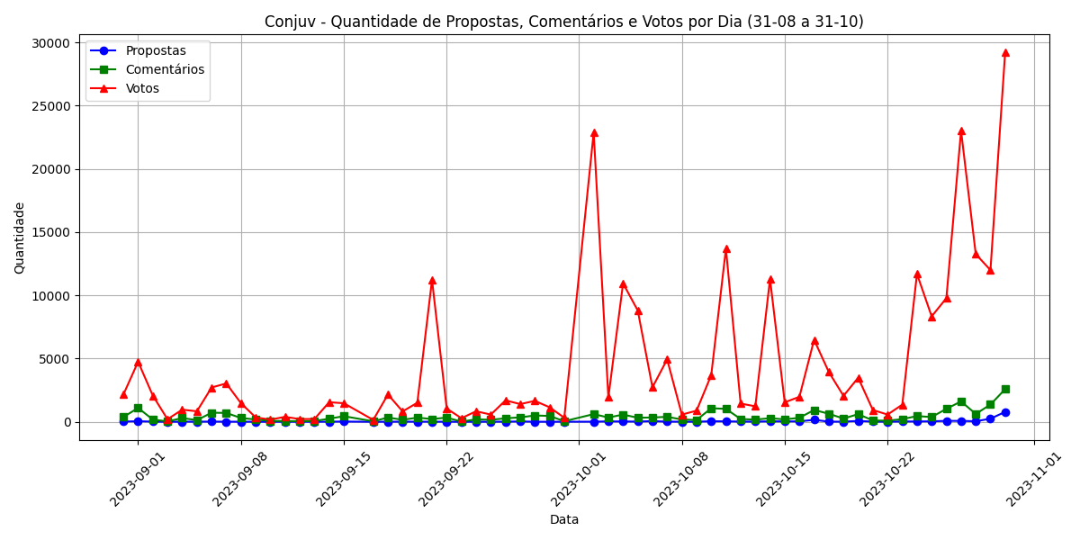 Descrição do Gráfico 1