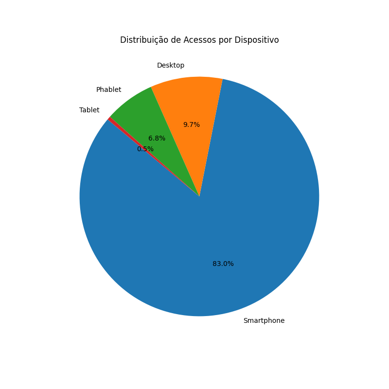 Descrição do Gráfico 2