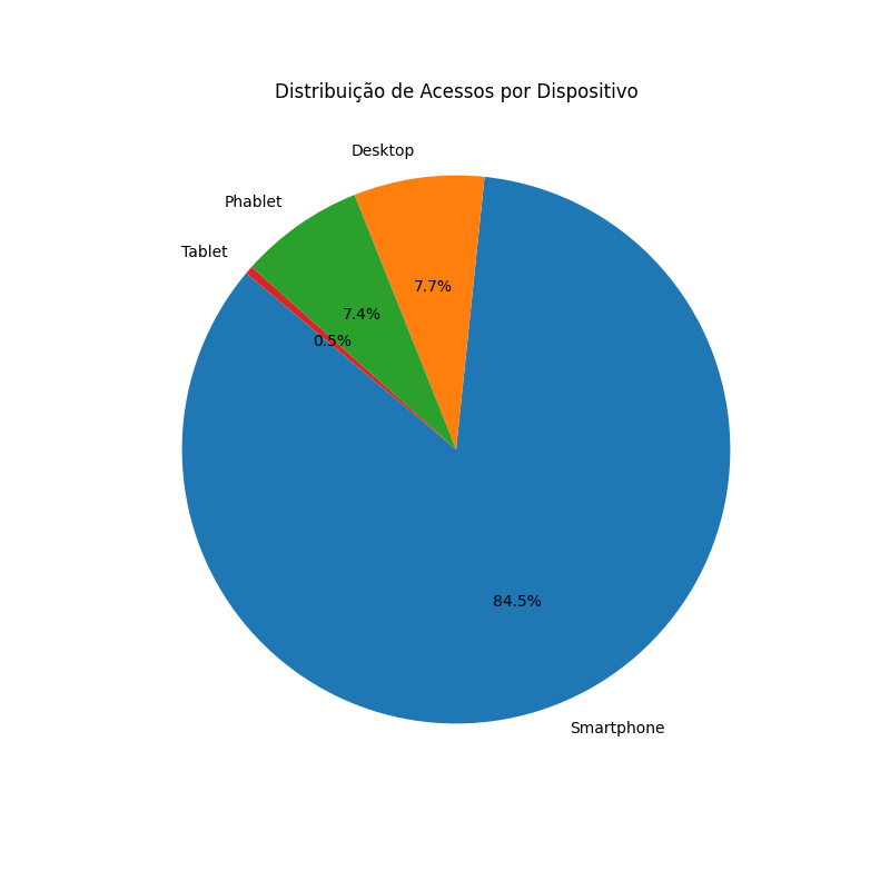 Descrição do Gráfico 2