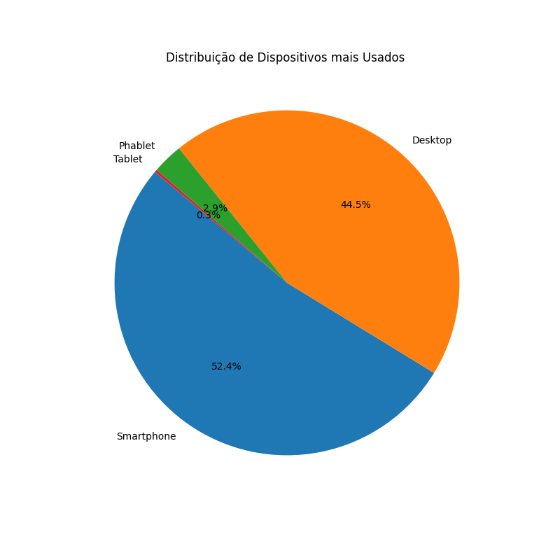 Descrição do Gráfico 2